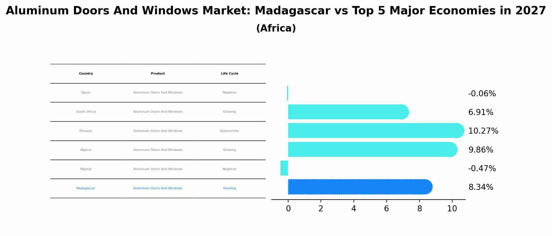 Aluminum Doors And Windows Market: Madagascar vs Top 5 Major Economies in 2027 (Africa)