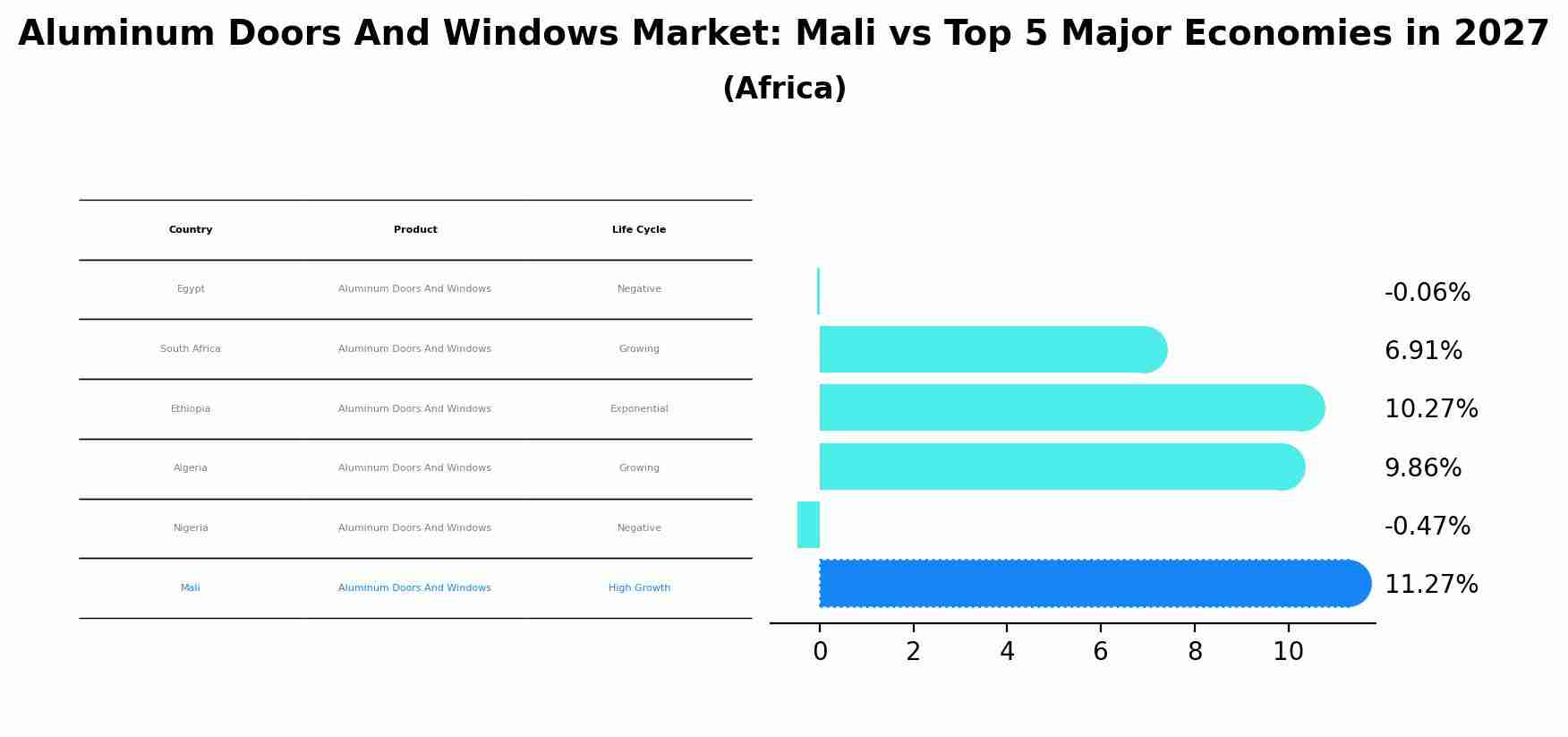 Aluminum Doors And Windows Market: Mali vs Top 5 Major Economies in 2027 (Africa)