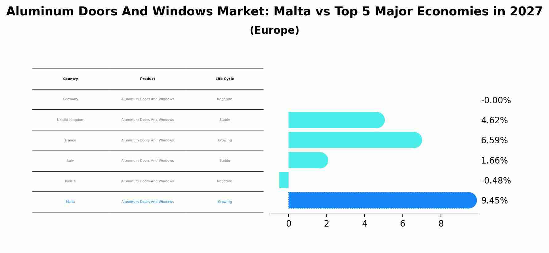 Aluminum Doors And Windows Market: Malta vs Top 5 Major Economies in 2027 (Europe)