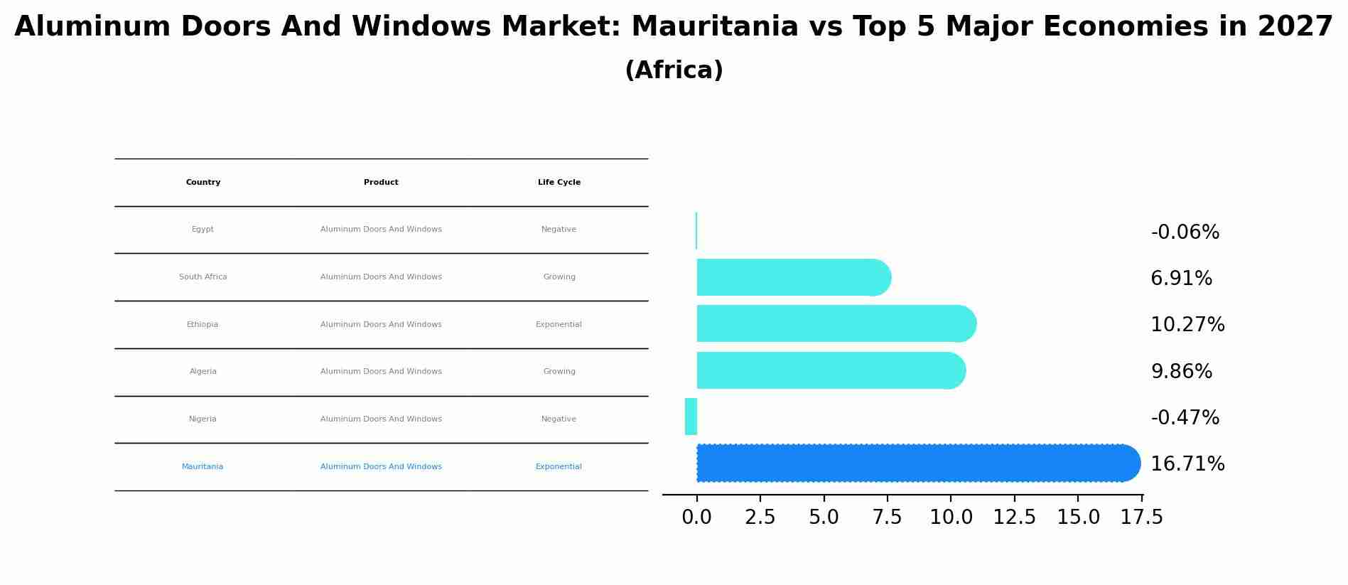 Aluminum Doors And Windows Market: Mauritania vs Top 5 Major Economies in 2027 (Africa)