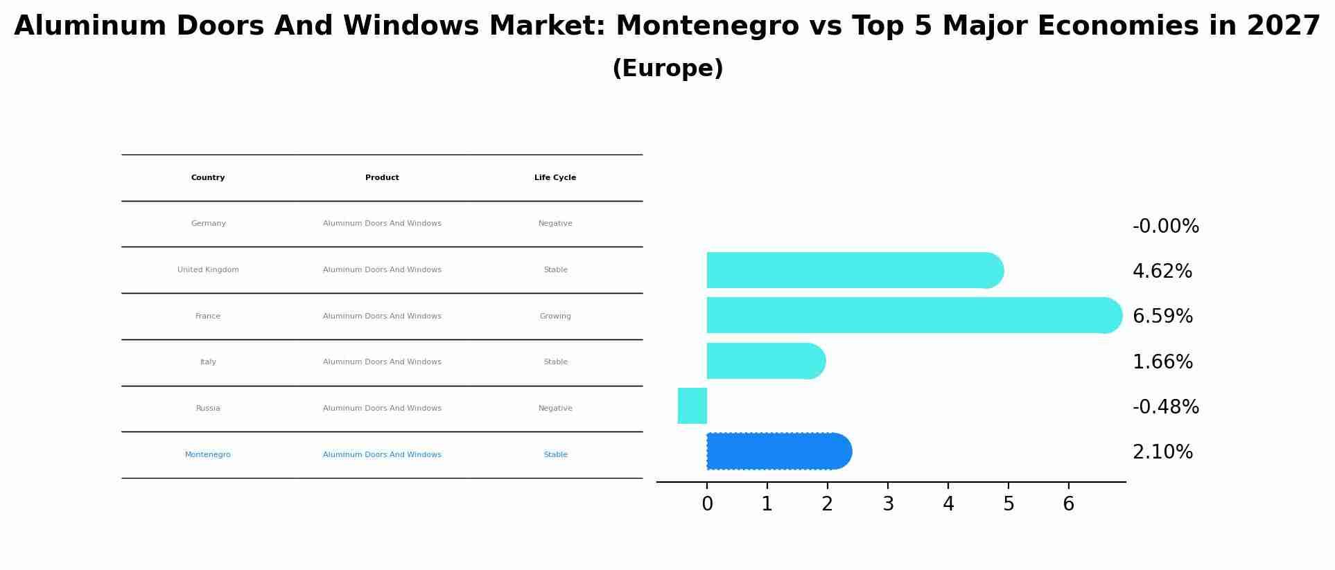 Aluminum Doors And Windows Market: Montenegro vs Top 5 Major Economies in 2027 (Europe)