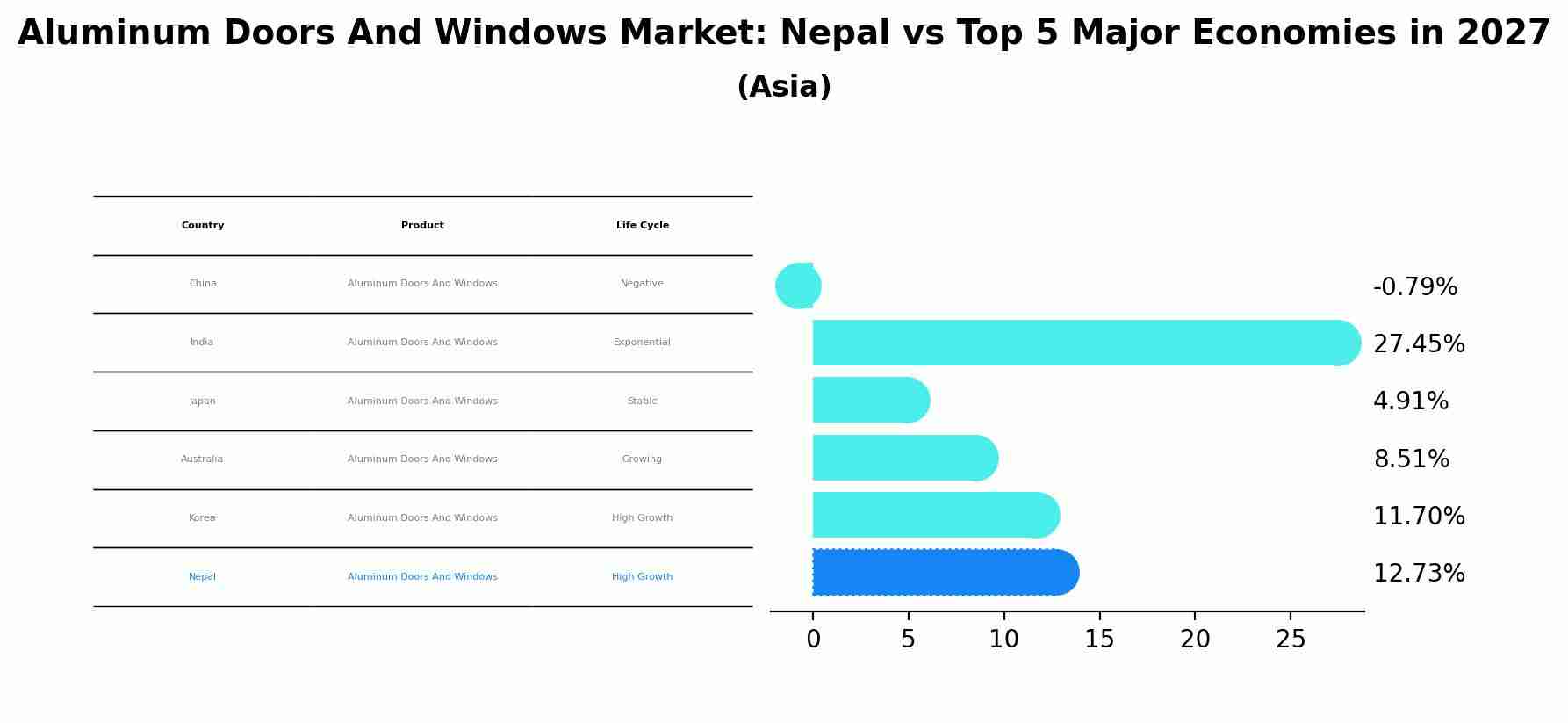 Aluminum Doors And Windows Market: Nepal vs Top 5 Major Economies in 2027 (Asia)