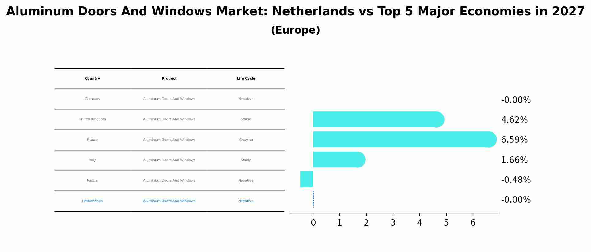 Aluminum Doors And Windows Market: Netherlands vs Top 5 Major Economies in 2027 (Europe)
