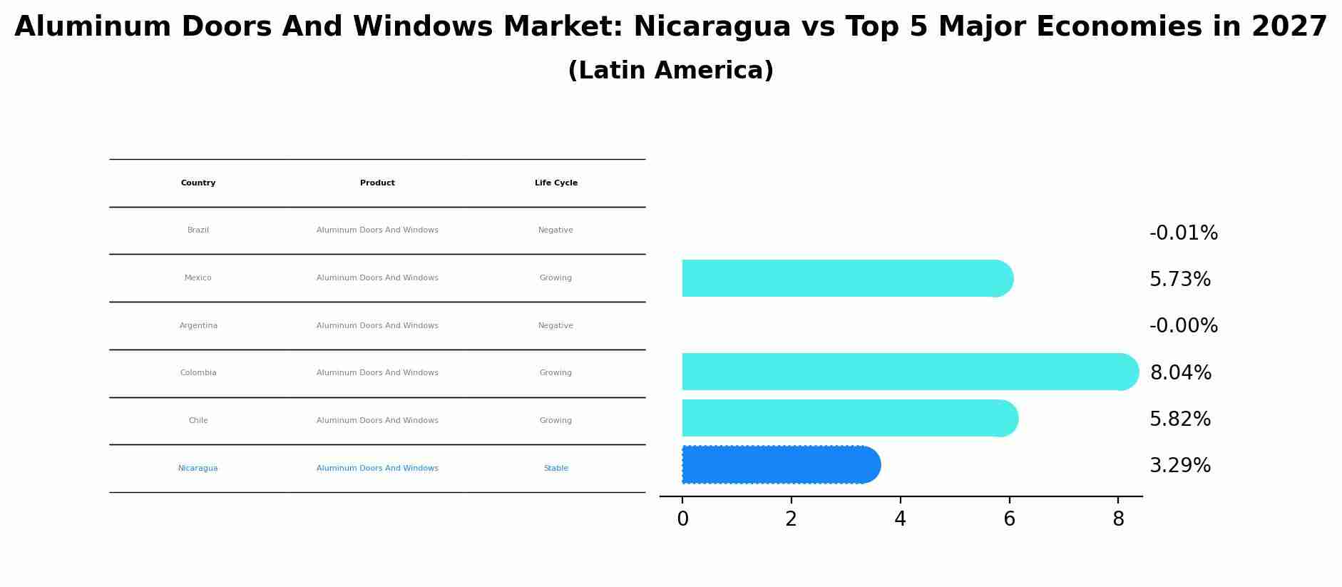 Aluminum Doors And Windows Market: Nicaragua vs Top 5 Major Economies in 2027 (Latin America)