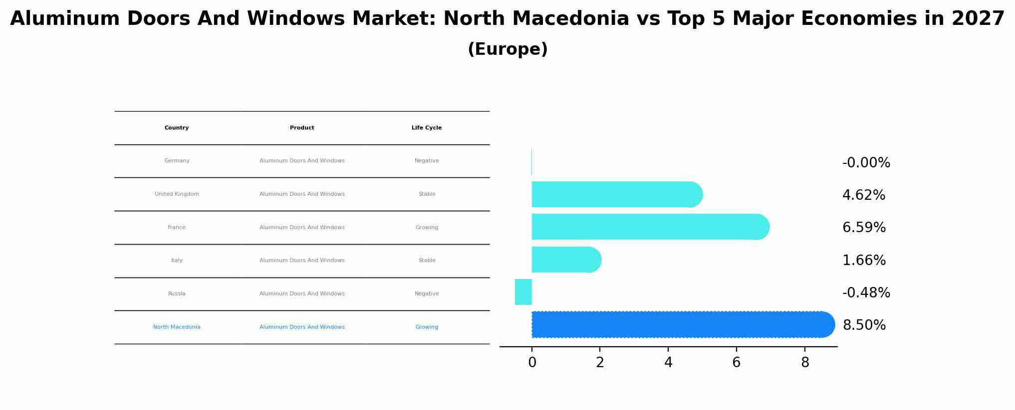 Aluminum Doors And Windows Market: North Macedonia vs Top 5 Major Economies in 2027 (Europe)