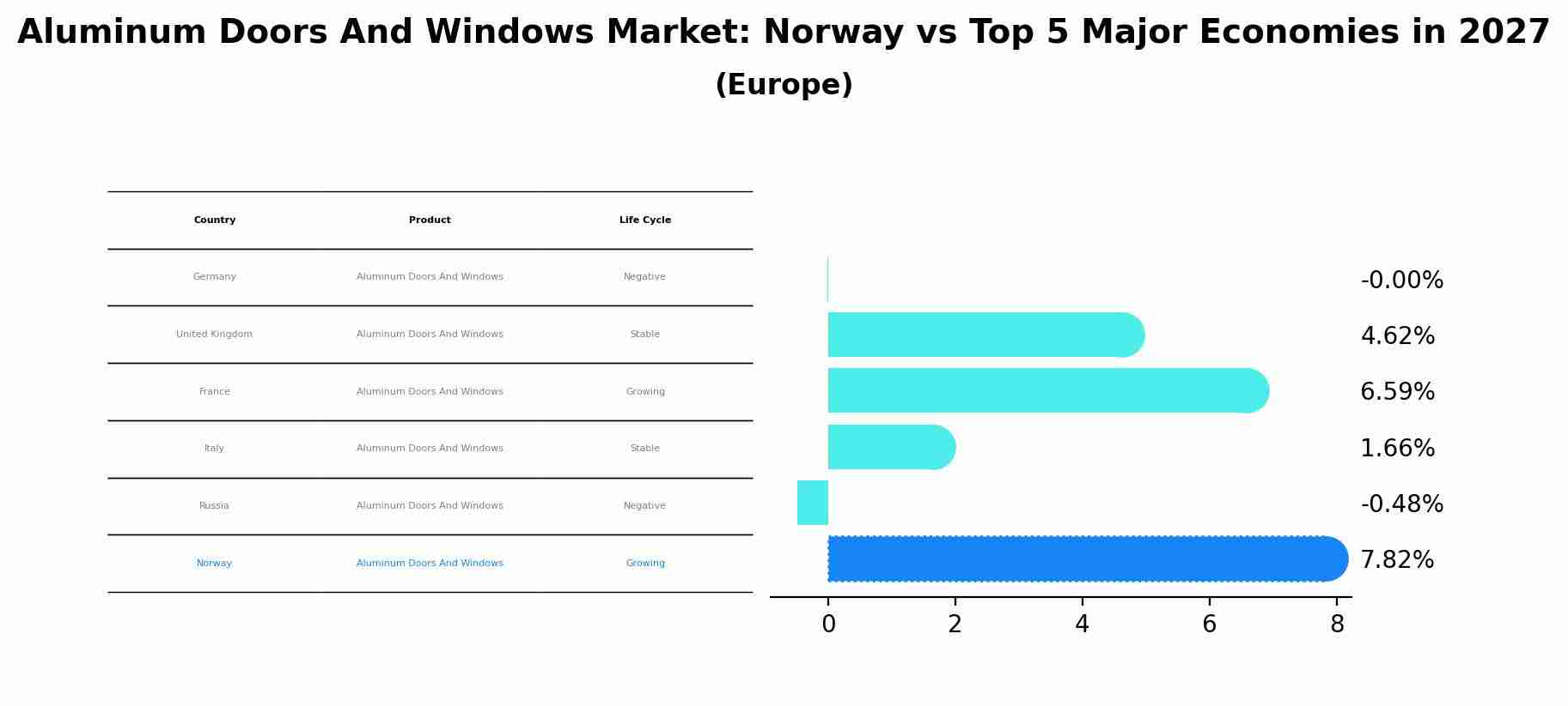 Aluminum Doors And Windows Market: Norway vs Top 5 Major Economies in 2027 (Europe)