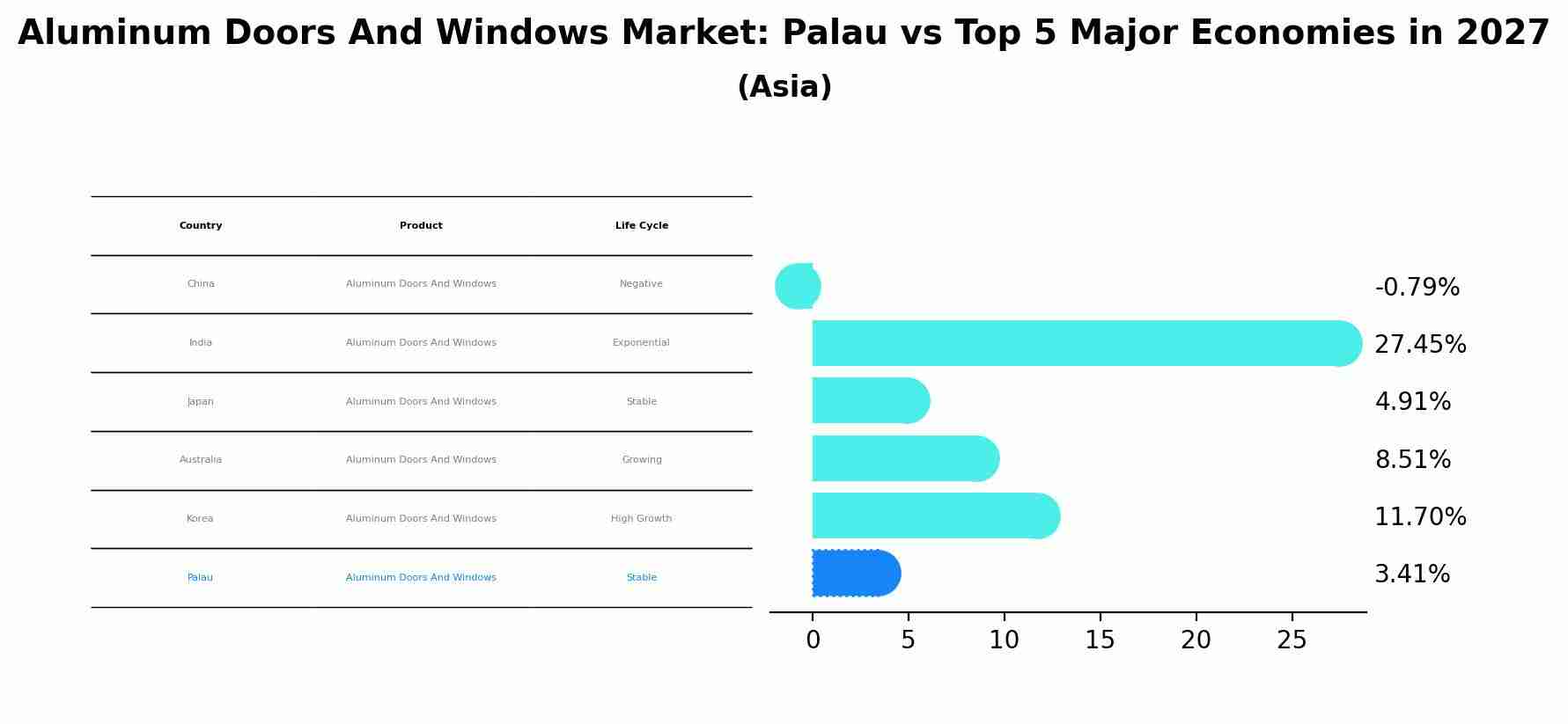 Aluminum Doors And Windows Market: Palau vs Top 5 Major Economies in 2027 (Asia)