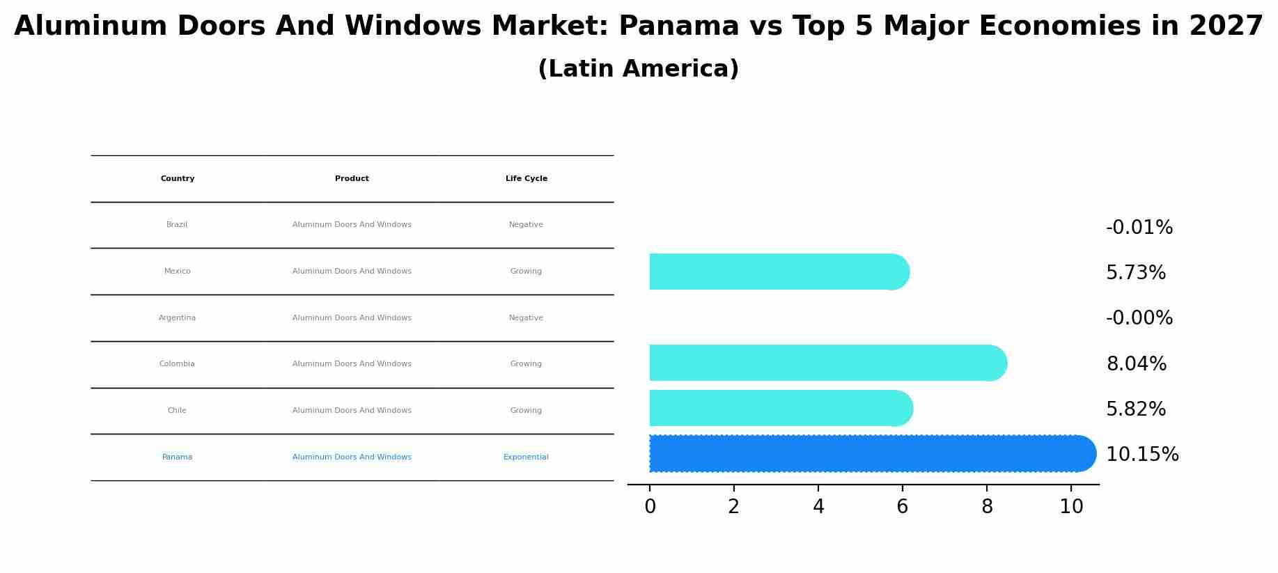 Aluminum Doors And Windows Market: Panama vs Top 5 Major Economies in 2027 (Latin America)