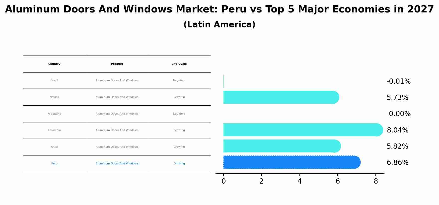 Aluminum Doors And Windows Market: Peru vs Top 5 Major Economies in 2027 (Latin America)