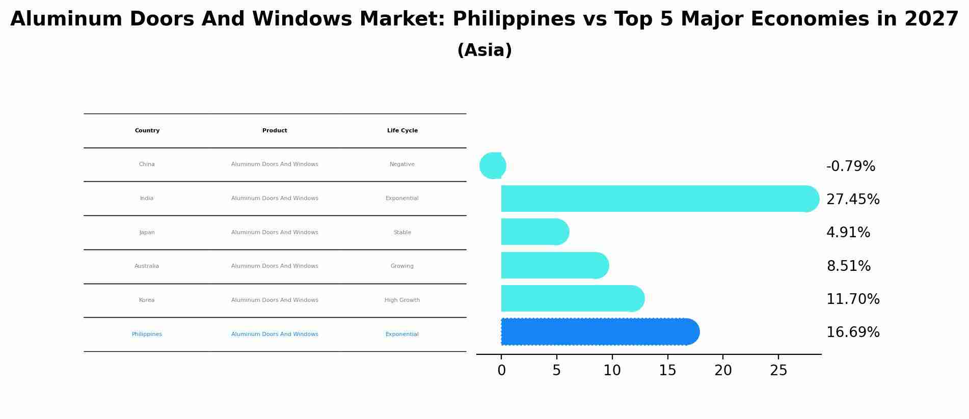 Aluminum Doors And Windows Market: Philippines vs Top 5 Major Economies in 2027 (Asia)