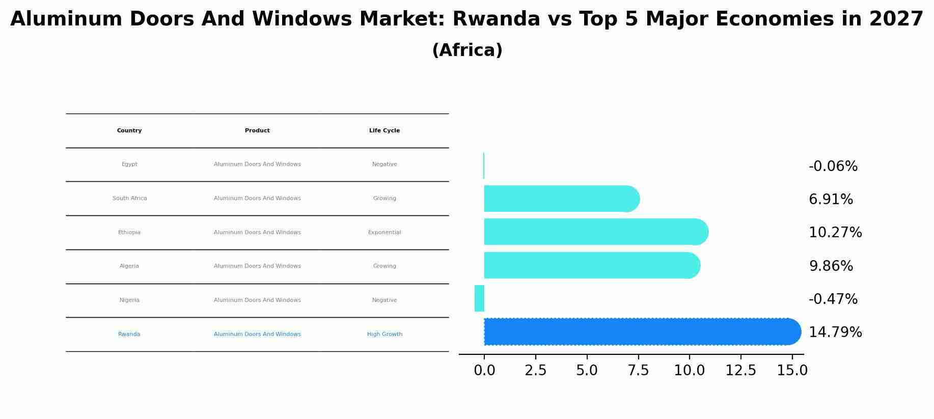 Aluminum Doors And Windows Market: Rwanda vs Top 5 Major Economies in 2027 (Africa)