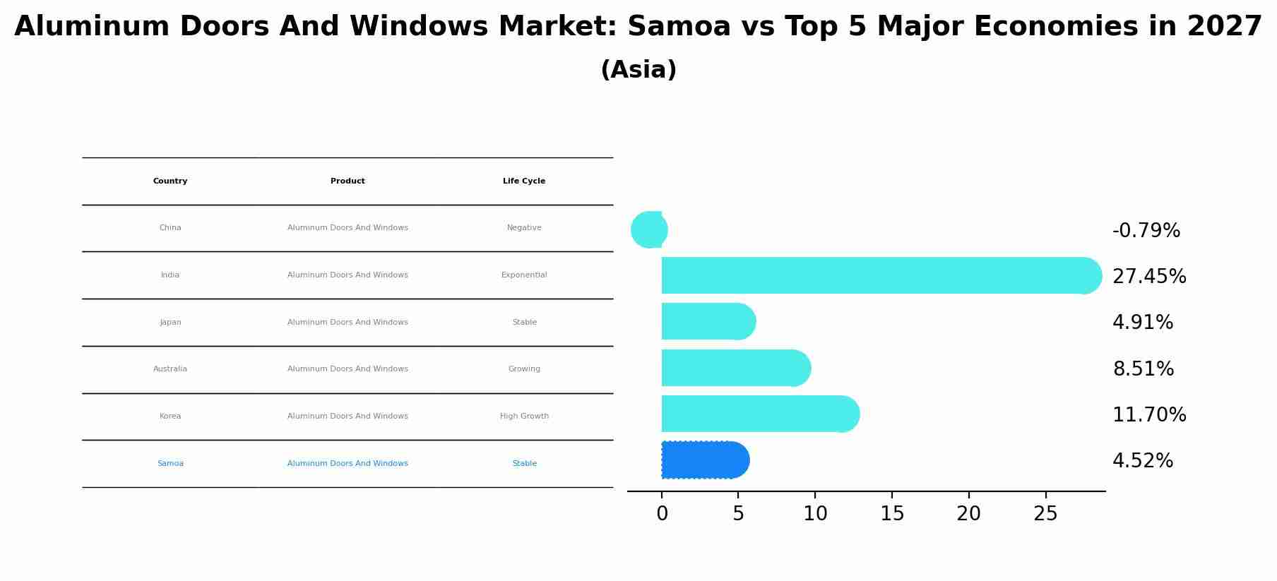 Aluminum Doors And Windows Market: Samoa vs Top 5 Major Economies in 2027 (Asia)