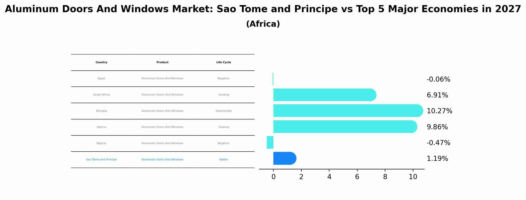Aluminum Doors And Windows Market: Sao Tome and Principe vs Top 5 Major Economies in 2027 (Africa)
