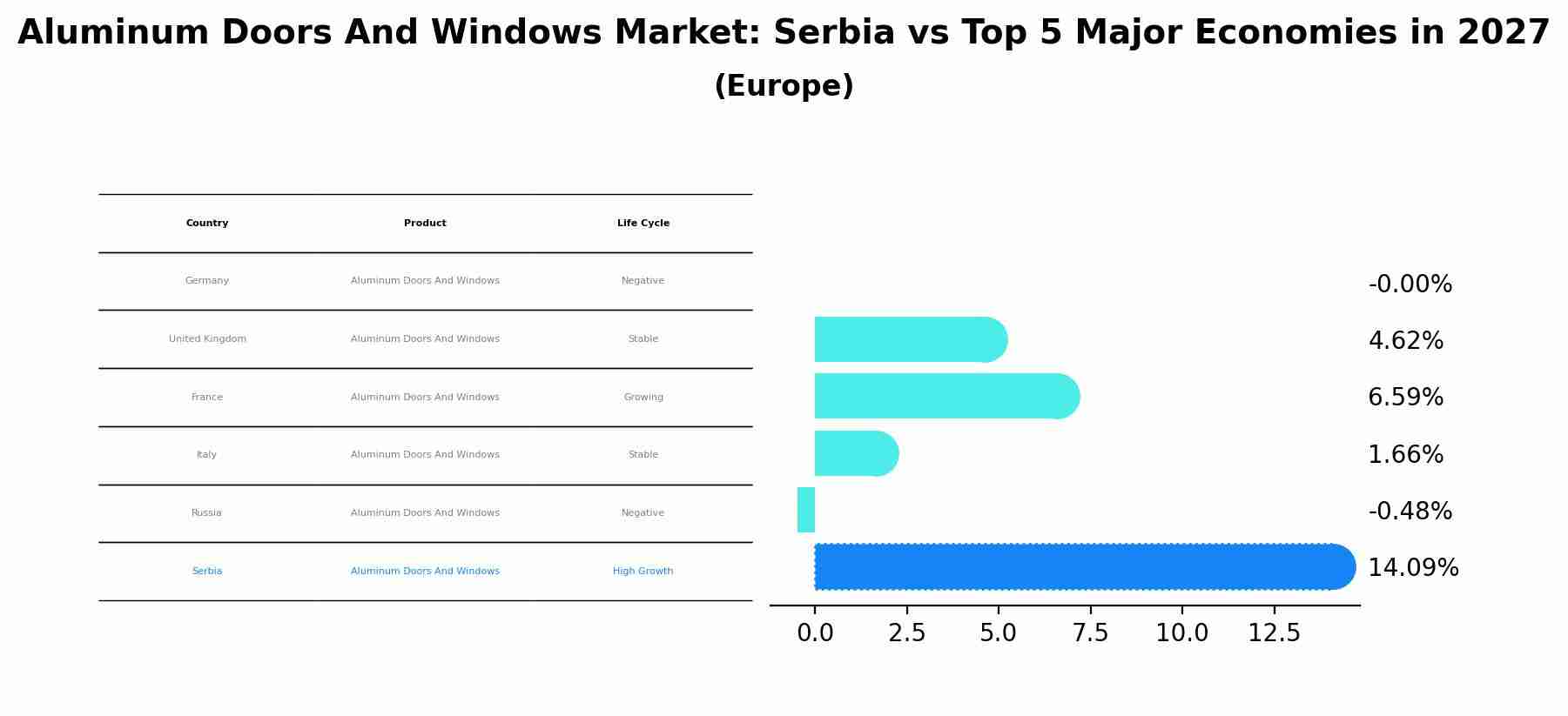 Aluminum Doors And Windows Market: Serbia vs Top 5 Major Economies in 2027 (Europe)