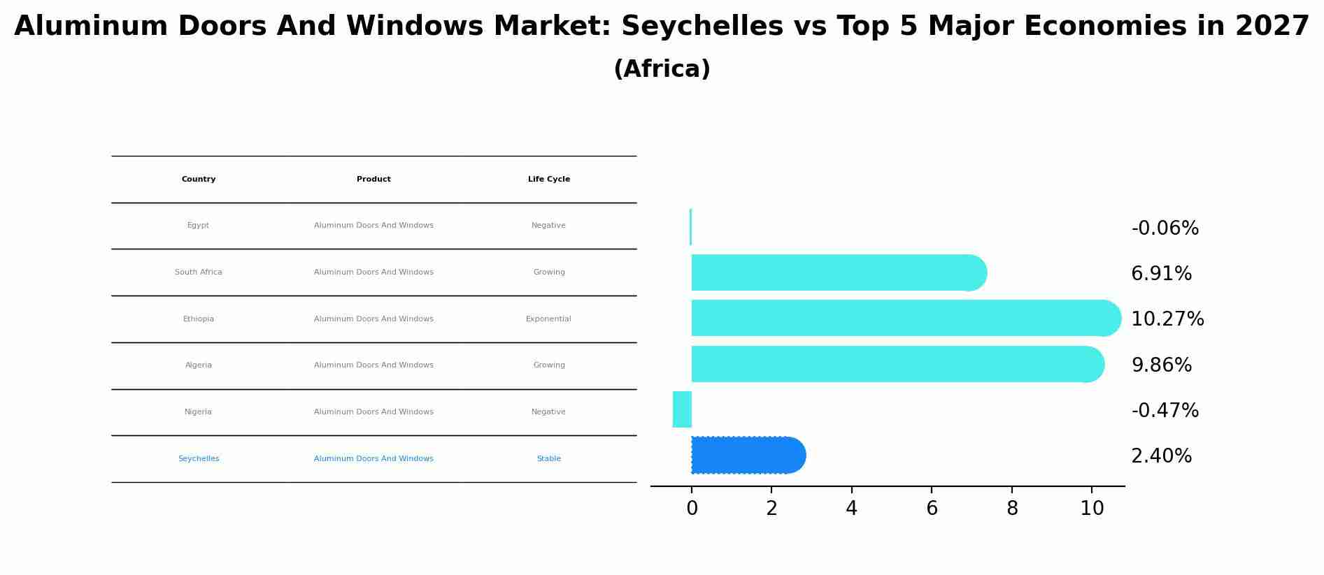 Aluminum Doors And Windows Market: Seychelles vs Top 5 Major Economies in 2027 (Africa)