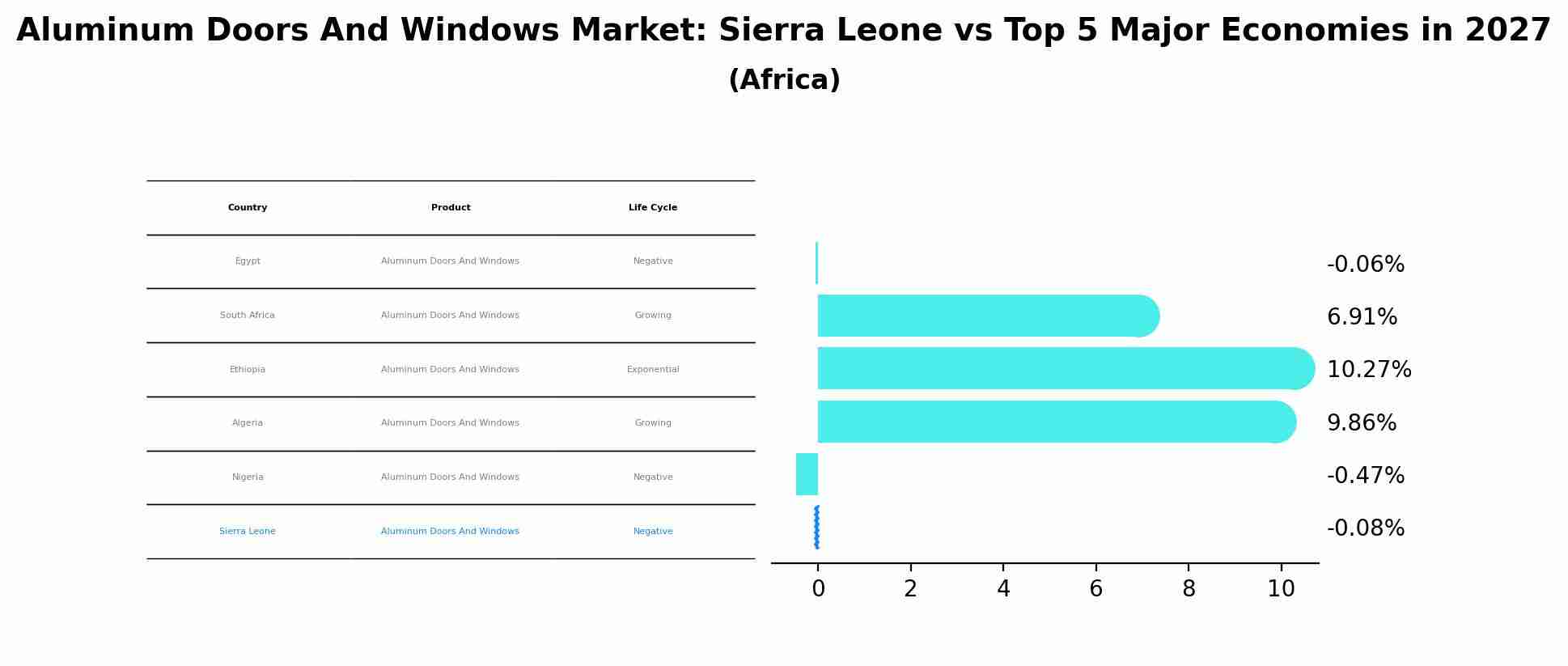 Aluminum Doors And Windows Market: Sierra Leone vs Top 5 Major Economies in 2027 (Africa)