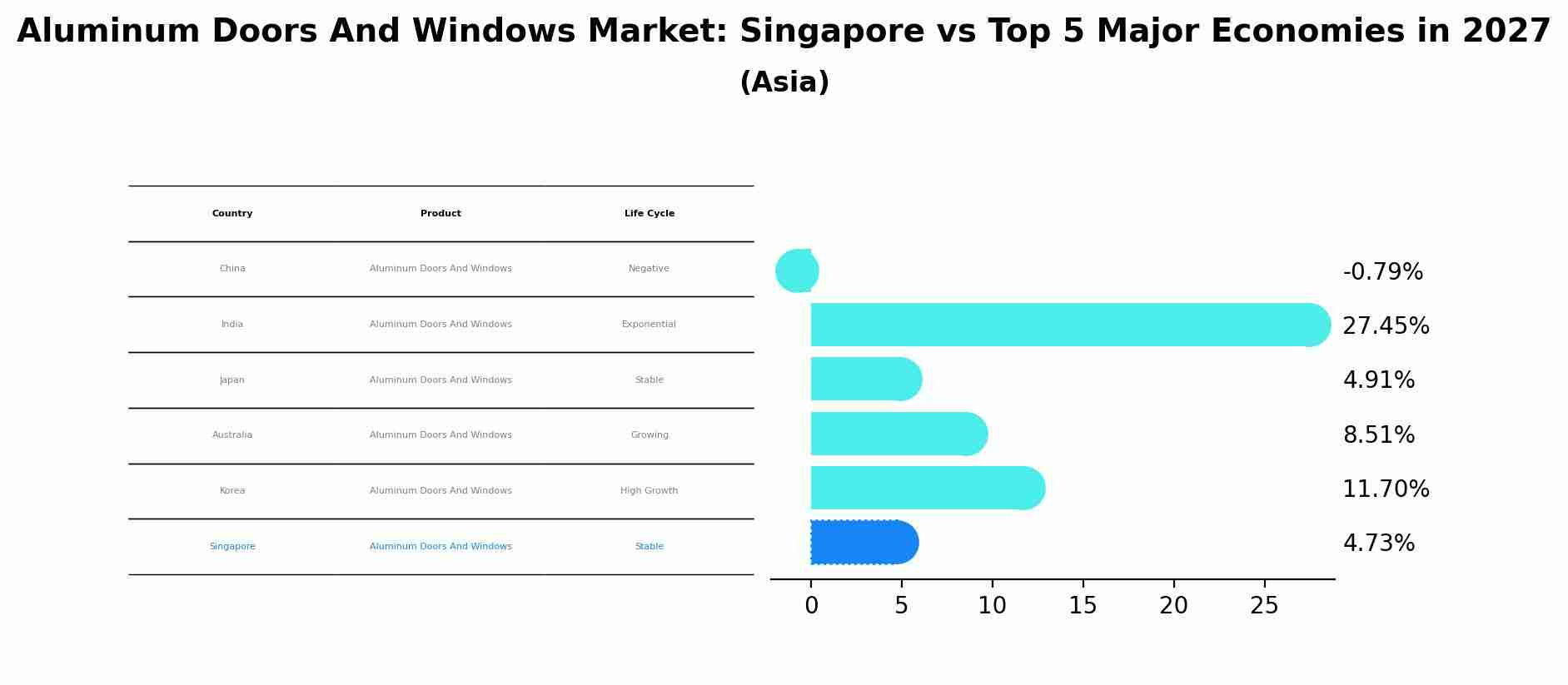Aluminum Doors And Windows Market: Singapore vs Top 5 Major Economies in 2027 (Asia)
