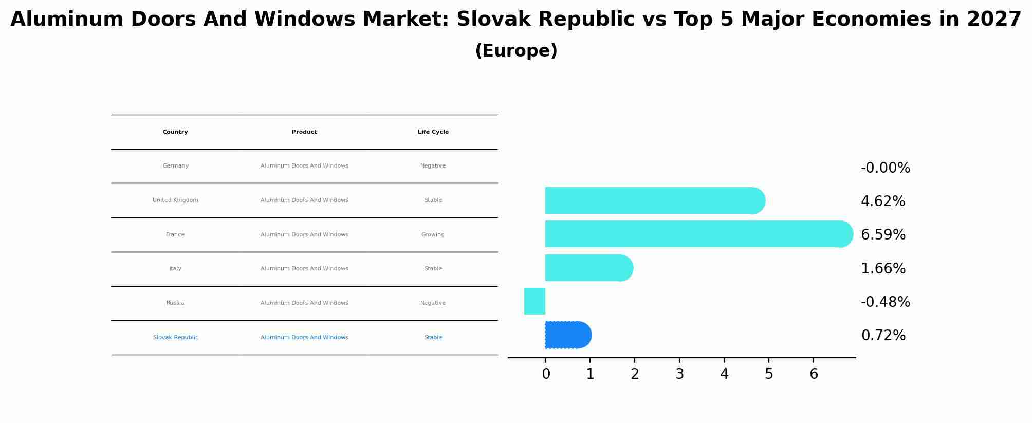 Aluminum Doors And Windows Market: Slovak Republic vs Top 5 Major Economies in 2027 (Europe)