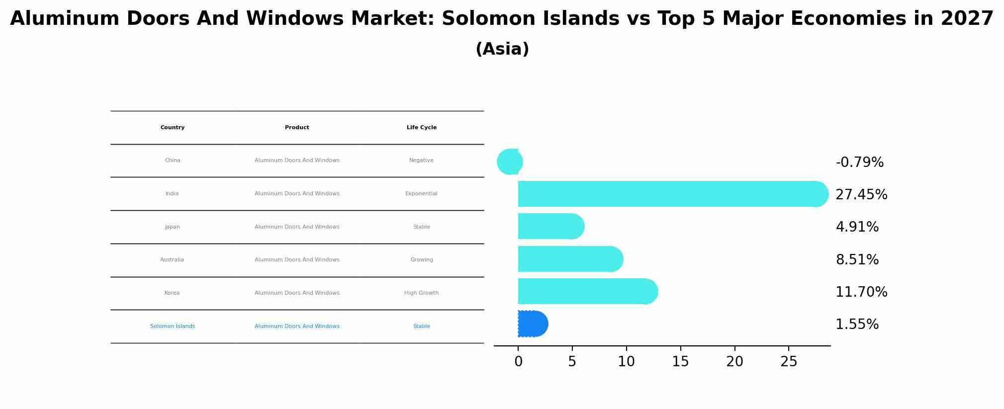 Aluminum Doors And Windows Market: Solomon Islands vs Top 5 Major Economies in 2027 (Asia)