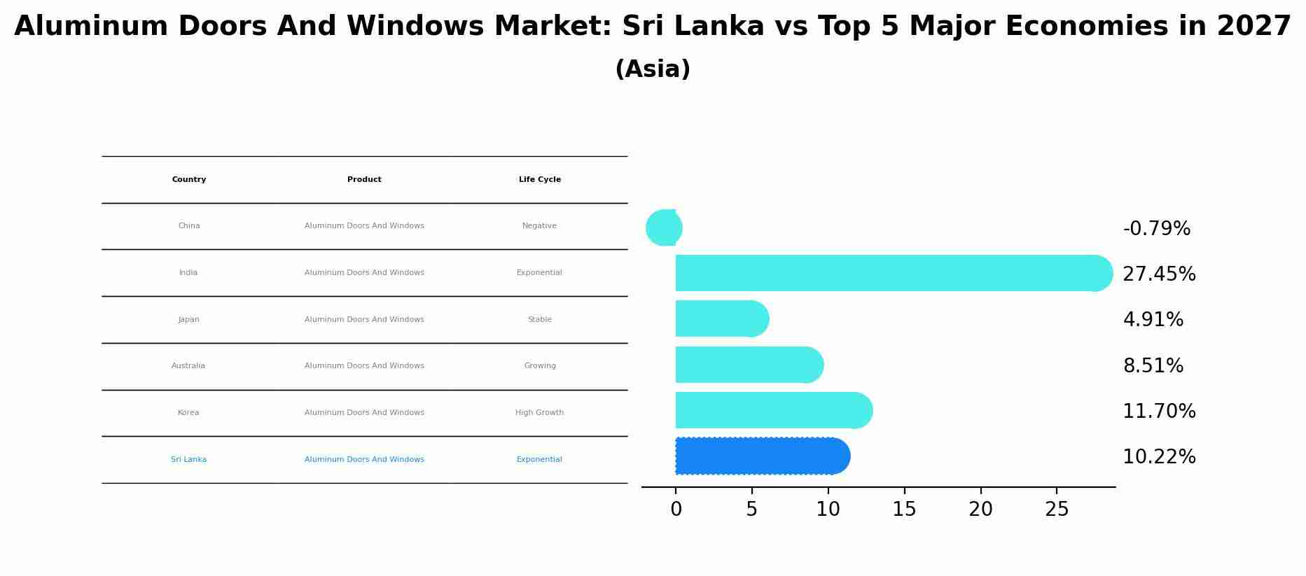 Aluminum Doors And Windows Market: Sri Lanka vs Top 5 Major Economies in 2027 (Asia)