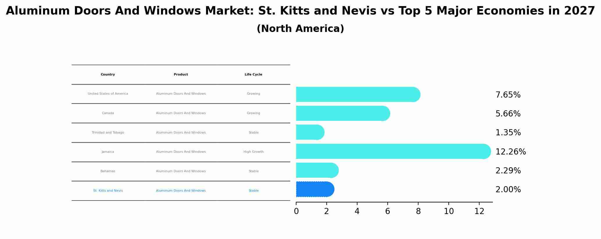 Aluminum Doors And Windows Market: St. Kitts and Nevis vs Top 5 Major Economies in 2027 (North America)