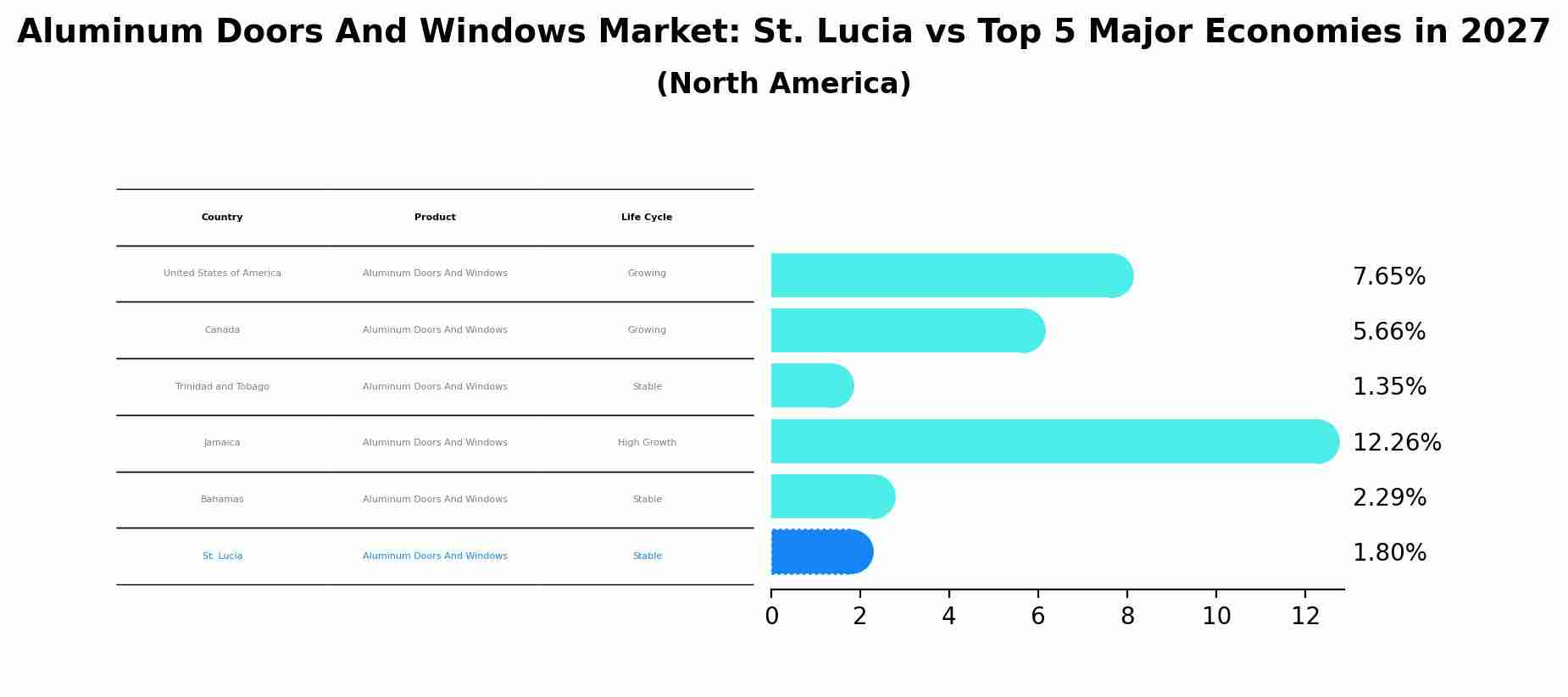 Aluminum Doors And Windows Market: St. Lucia vs Top 5 Major Economies in 2027 (North America)