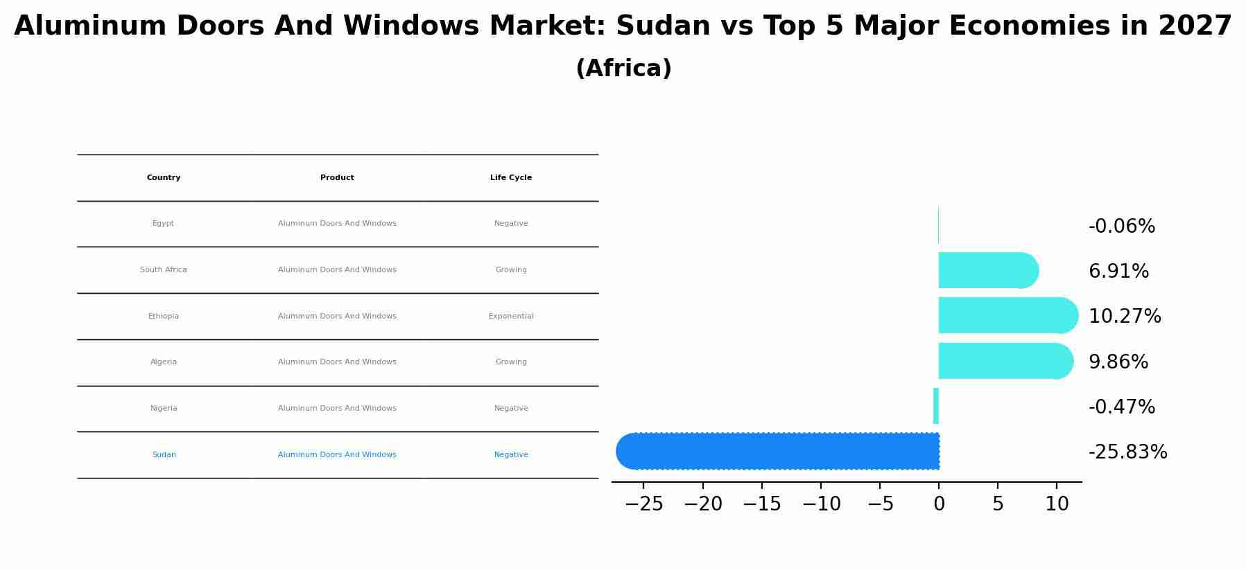 Aluminum Doors And Windows Market: Sudan vs Top 5 Major Economies in 2027 (Africa)
