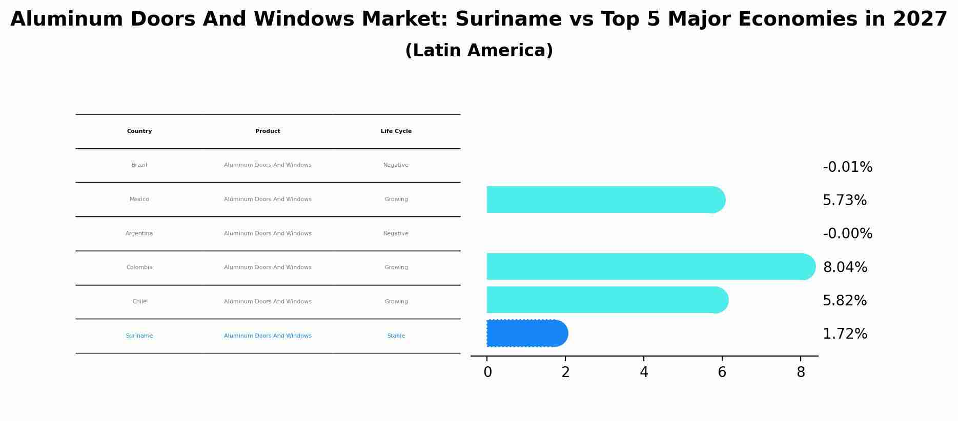 Aluminum Doors And Windows Market: Suriname vs Top 5 Major Economies in 2027 (Latin America)