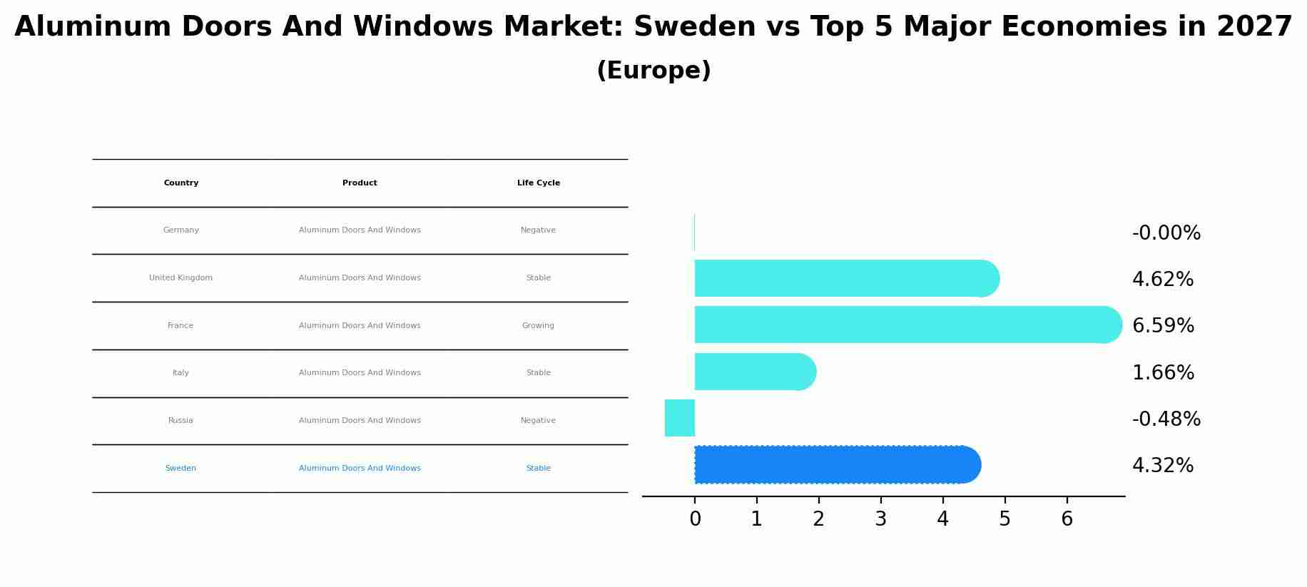 Aluminum Doors And Windows Market: Sweden vs Top 5 Major Economies in 2027 (Europe)