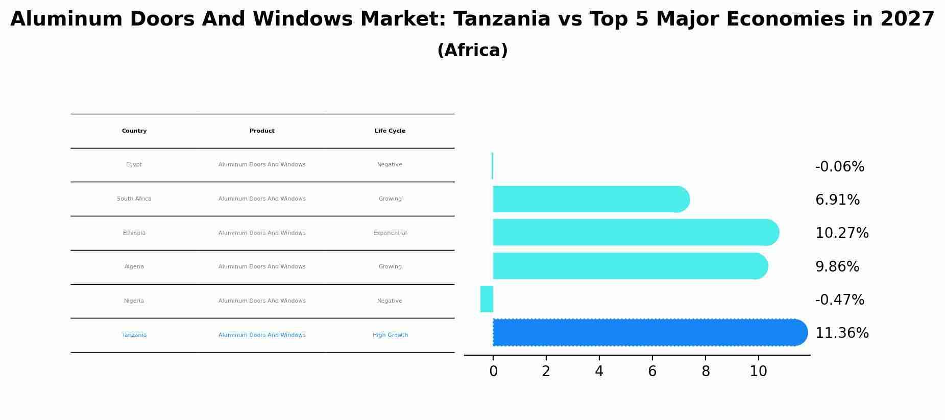 Aluminum Doors And Windows Market: Tanzania vs Top 5 Major Economies in 2027 (Africa)