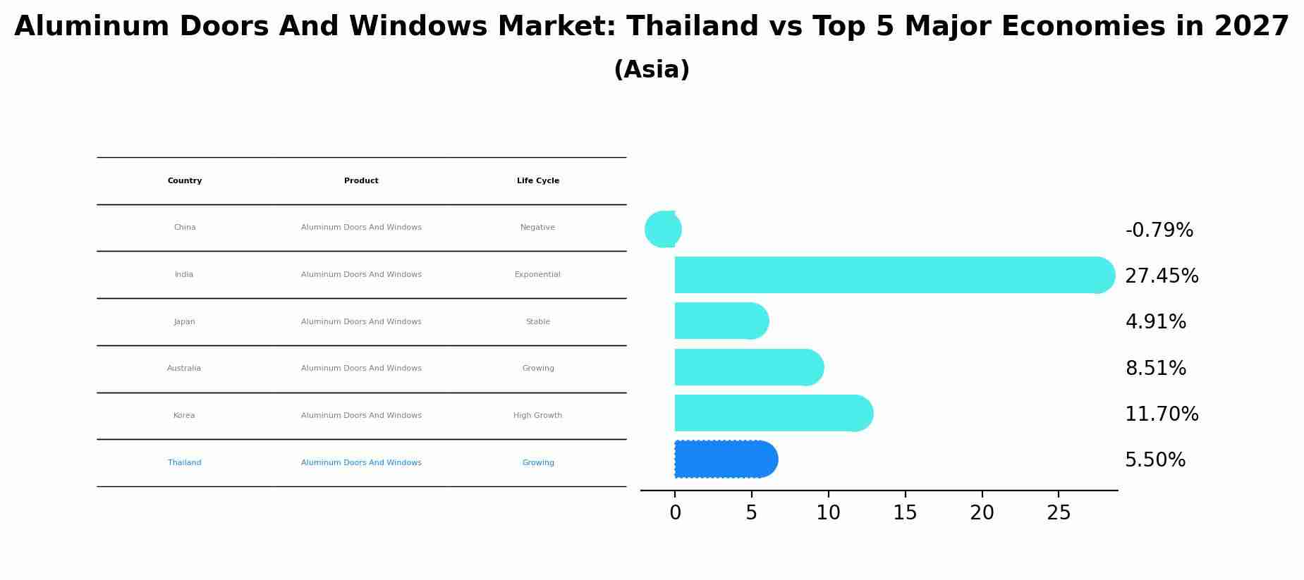 Aluminum Doors And Windows Market: Thailand vs Top 5 Major Economies in 2027 (Asia)