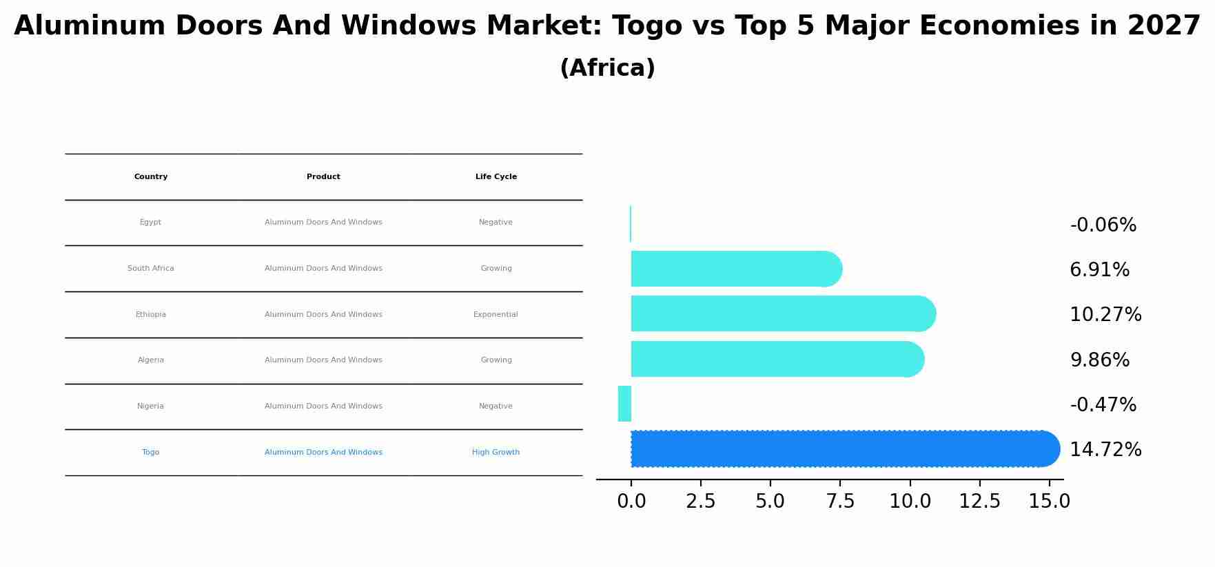 Aluminum Doors And Windows Market: Togo vs Top 5 Major Economies in 2027 (Africa)