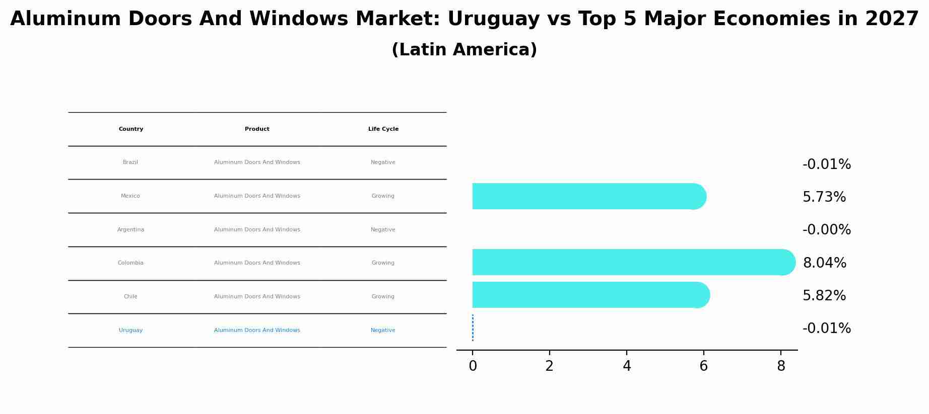 Aluminum Doors And Windows Market: Uruguay vs Top 5 Major Economies in 2027 (Latin America)