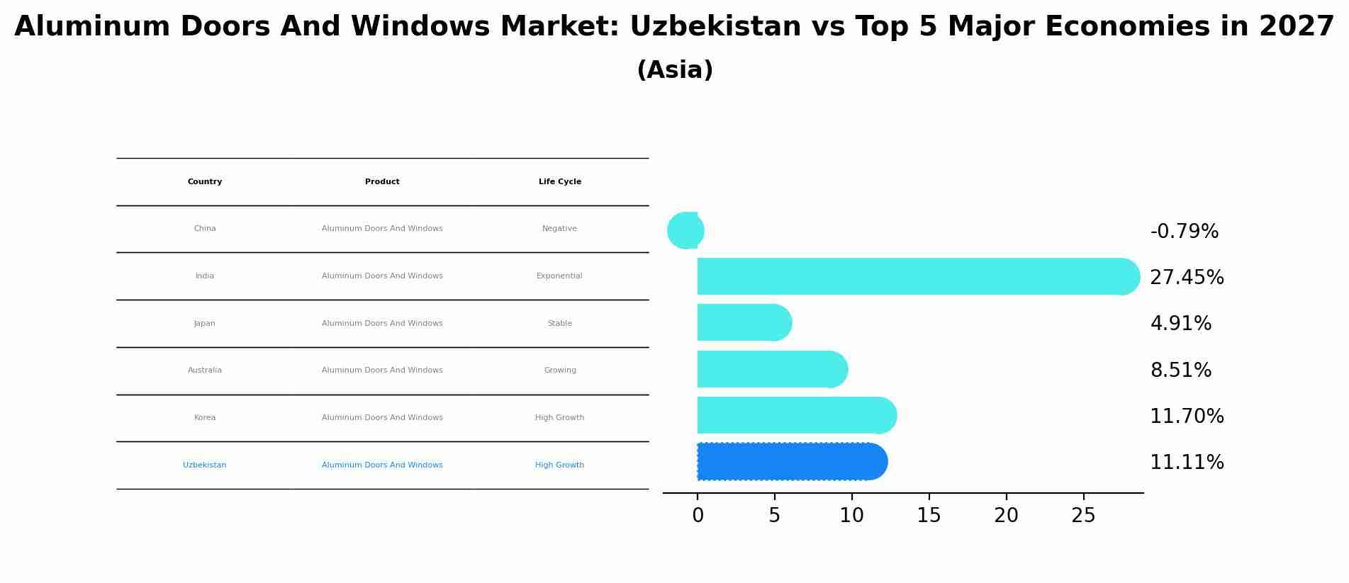 Aluminum Doors And Windows Market: Uzbekistan vs Top 5 Major Economies in 2027 (Asia)