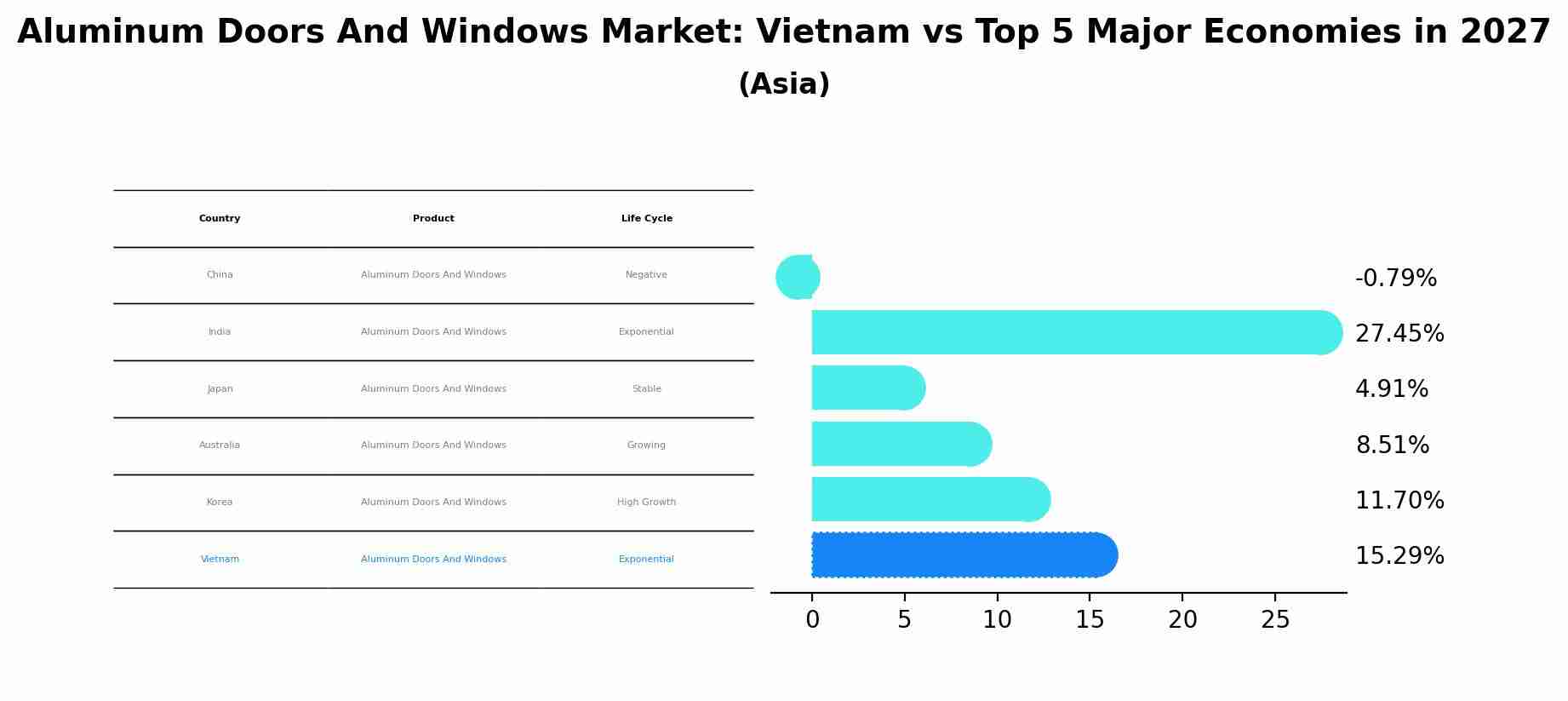 Aluminum Doors And Windows Market: Vietnam vs Top 5 Major Economies in 2027 (Asia)