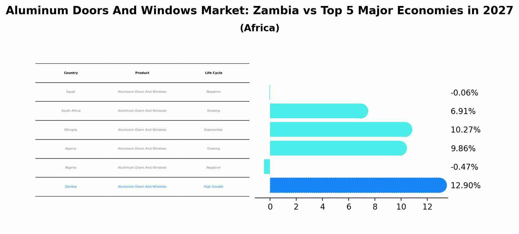 Aluminum Doors And Windows Market: Zambia vs Top 5 Major Economies in 2027 (Africa)