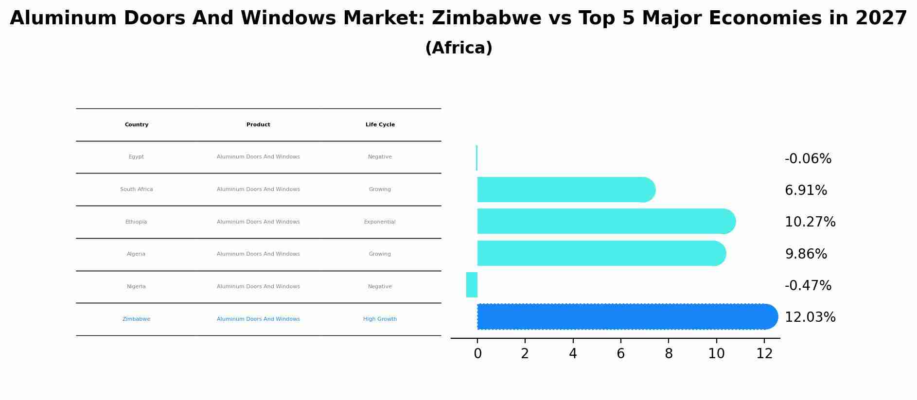 Aluminum Doors And Windows Market: Zimbabwe vs Top 5 Major Economies in 2027 (Africa)