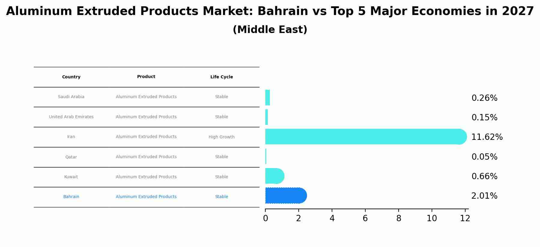 Aluminum Extruded Products Market: Bahrain vs Top 5 Major Economies in 2027 (Middle East)