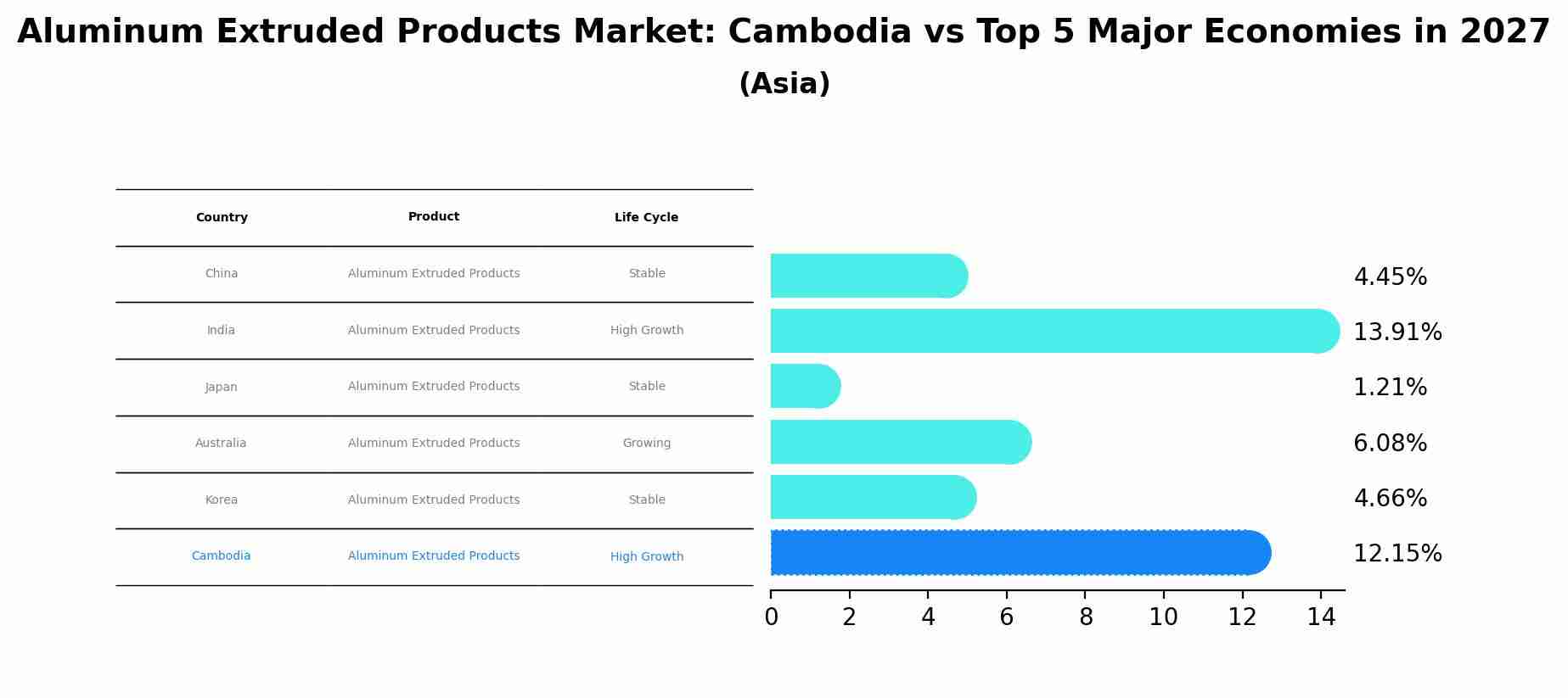 Aluminum Extruded Products Market: Cambodia vs Top 5 Major Economies in 2027 (Asia)