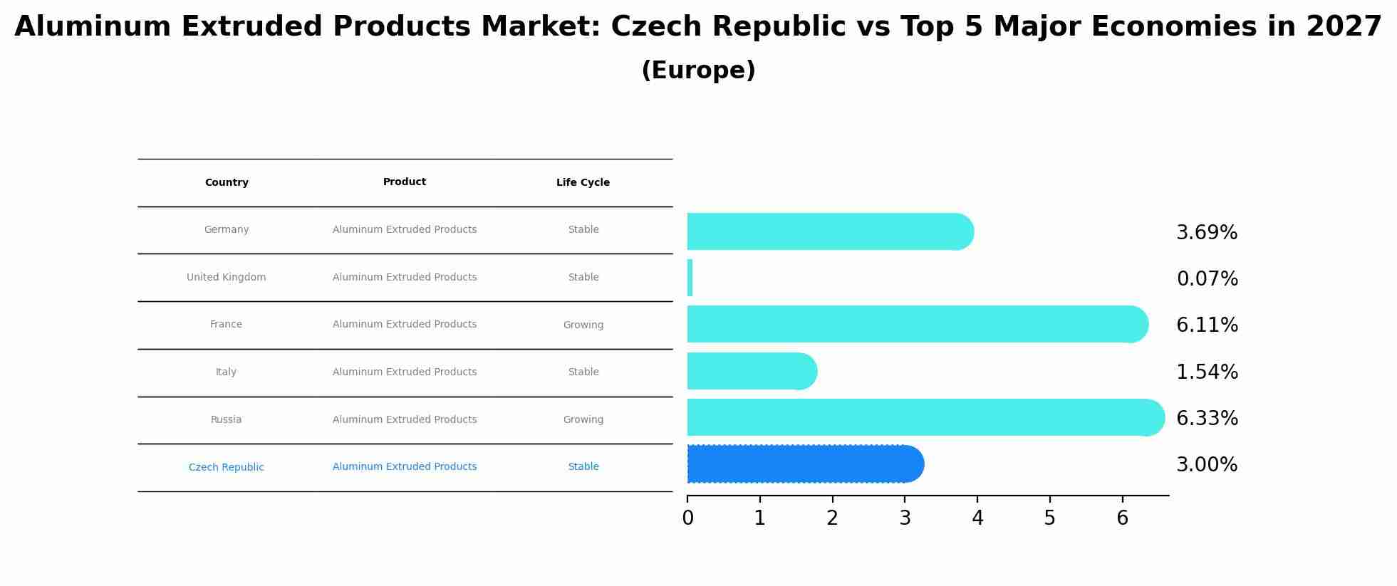 Aluminum Extruded Products Market: Czech Republic vs Top 5 Major Economies in 2027 (Europe)