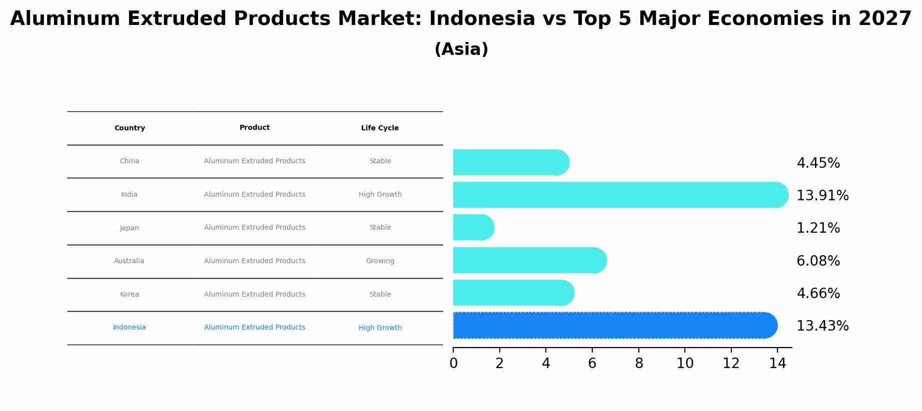 Aluminum Extruded Products Market: Indonesia vs Top 5 Major Economies in 2027 (Asia)