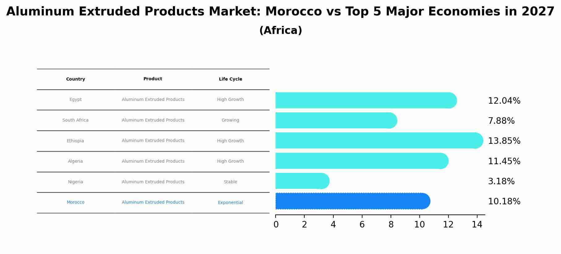 Aluminum Extruded Products Market: Morocco vs Top 5 Major Economies in 2027 (Africa)