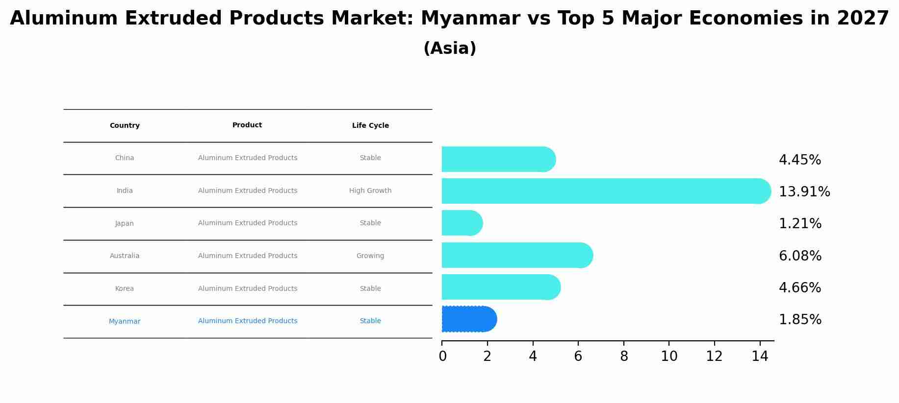 Aluminum Extruded Products Market: Myanmar vs Top 5 Major Economies in 2027 (Asia)