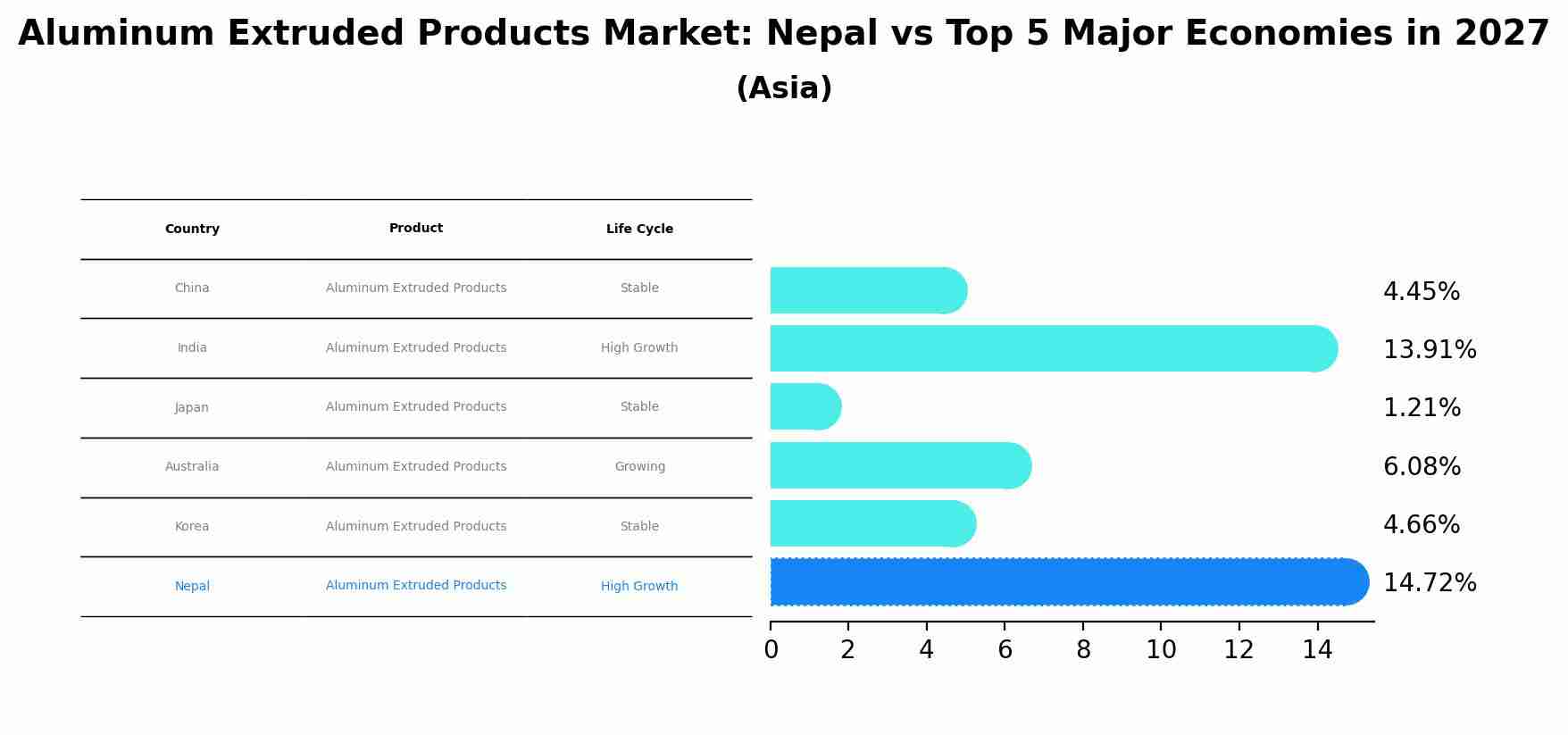 Aluminum Extruded Products Market: Nepal vs Top 5 Major Economies in 2027 (Asia)