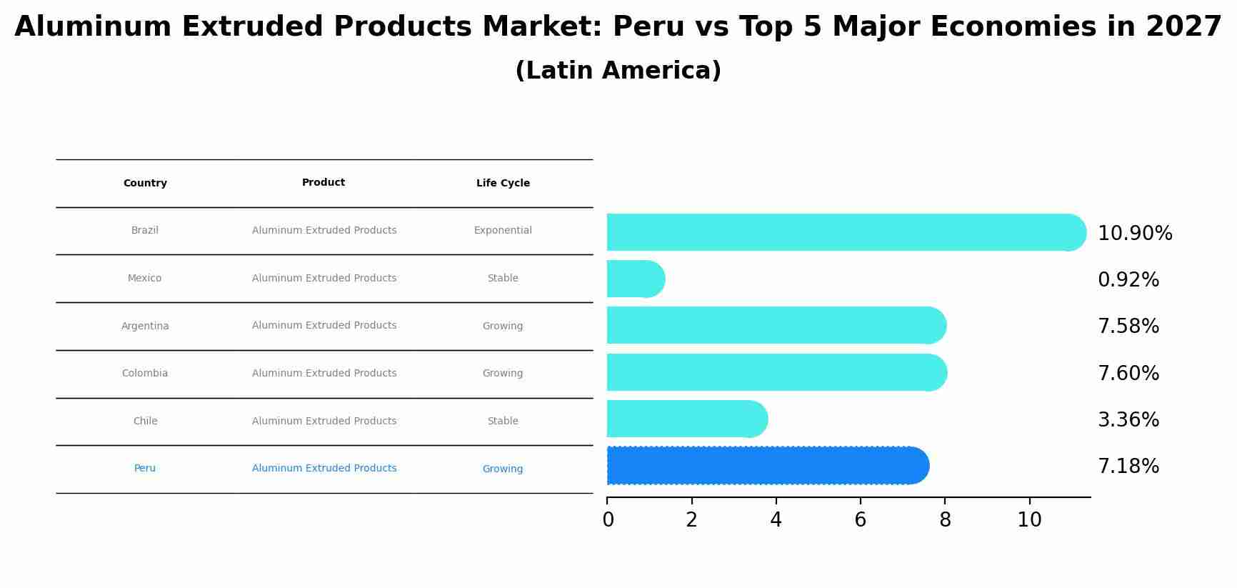 Aluminum Extruded Products Market: Peru vs Top 5 Major Economies in 2027 (Latin America)