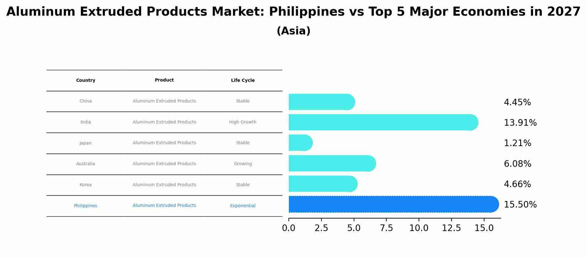 Aluminum Extruded Products Market: Philippines vs Top 5 Major Economies in 2027 (Asia)