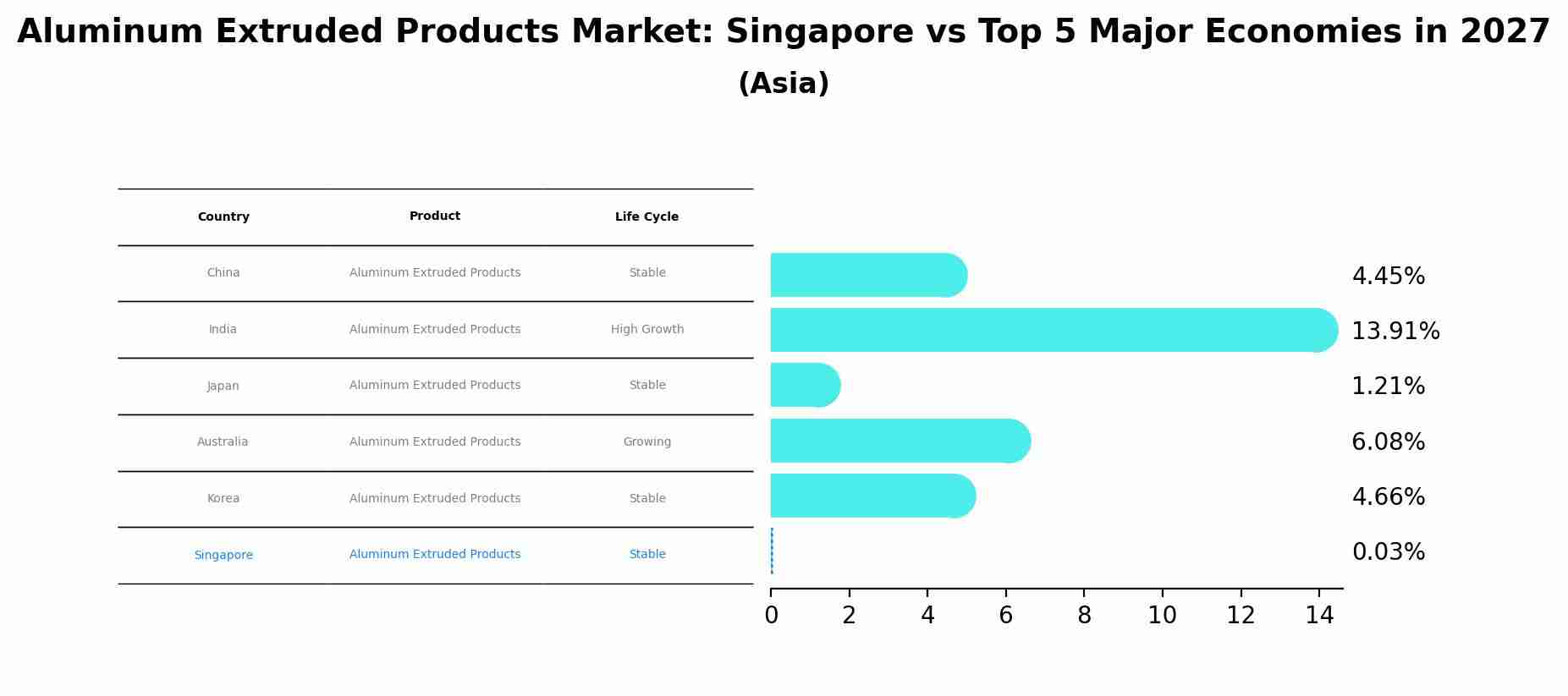 Aluminum Extruded Products Market: Singapore vs Top 5 Major Economies in 2027 (Asia)
