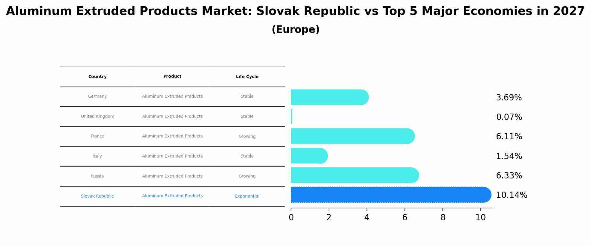 Aluminum Extruded Products Market: Slovak Republic vs Top 5 Major Economies in 2027 (Europe)