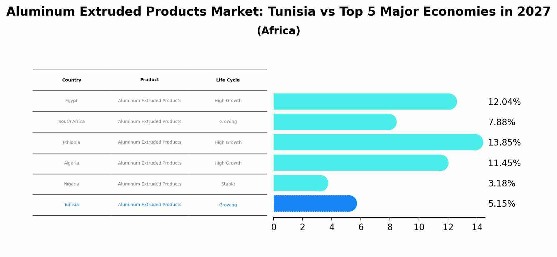 Aluminum Extruded Products Market: Tunisia vs Top 5 Major Economies in 2027 (Africa)