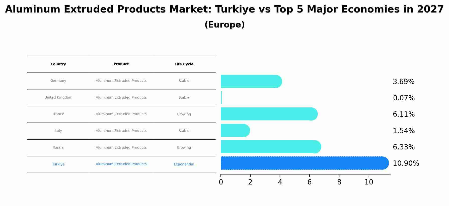 Aluminum Extruded Products Market: Turkiye vs Top 5 Major Economies in 2027 (Europe)
